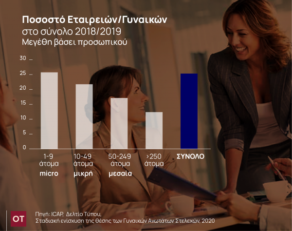 Rapid Chairman Toxic Γυναικεία Επιχειρηματικότητα: Μύθοι και Αλήθειες - Οικονομικός Ταχυδρόμος -  ot.gr