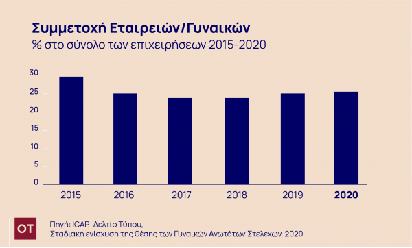 Rapid Chairman Toxic Γυναικεία Επιχειρηματικότητα: Μύθοι και Αλήθειες - Οικονομικός Ταχυδρόμος - ot.gr Rapid Chairman Toxic Γυναικεία Επιχειρηματικότητα: Μύθοι και Αλήθειες - Οικονομικός Ταχυδρόμος - ot.gr