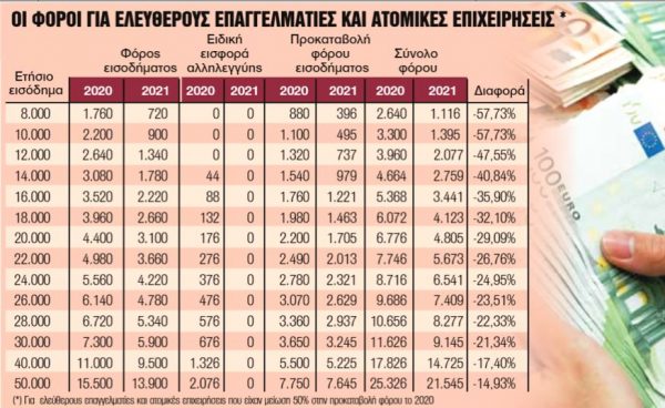 Εφορία: 7 στους 10 χωρίς φόρο ή με επιστροφή φόρου 2 %CE%9A%CE%B1%CF%84%CE%B1%CE%B3%CF%81%CE%B1%CF%86%CE%AE 32 1