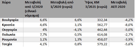 Κατώτατος μισθός: Στα 663 ευρώ από τον Ιανουάριο του 2022 – Αναλυτικοί Πίνακες Κατώτατος μισθός: Στα 663 ευρώ από τον Ιανουάριο του 2022 – Αναλυτικοί Πίνακες