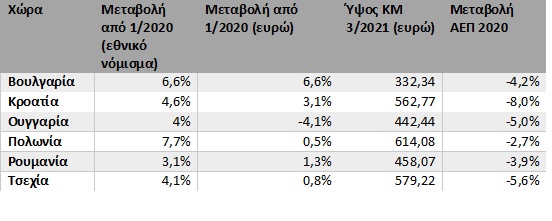 Κατώτατος μισθός: Στα 663 ευρώ από τον Ιανουάριο του 2022 – Αναλυτικοί Πίνακες