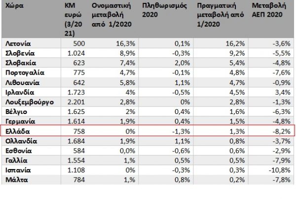 Κατώτατος μισθός: Στα 663 ευρώ από τον Ιανουάριο του 2022 – Αναλυτικοί Πίνακες Κατώτατος μισθός: Στα 663 ευρώ από τον Ιανουάριο του 2022 – Αναλυτικοί Πίνακες