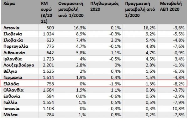 Κατώτατος μισθός: Στα 663 ευρώ από τον Ιανουάριο του 2022 – Αναλυτικοί Πίνακες