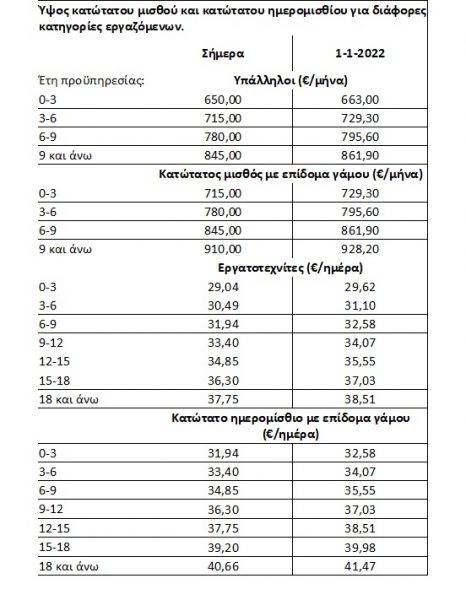 Κατώτατος μισθός: Στα 663 ευρώ από τον Ιανουάριο του 2022 – Αναλυτικοί Πίνακες Κατώτατος μισθός: Στα 663 ευρώ από τον Ιανουάριο του 2022 – Αναλυτικοί Πίνακες