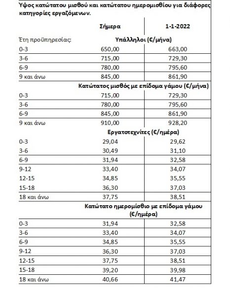 Κατώτατος μισθός: Στα 663 ευρώ από τον Ιανουάριο του 2022 – Αναλυτικοί Πίνακες