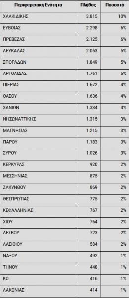 ΟΑΕΔ: Eνεργοποιήθηκαν 38.000 επιταγές κοινωνικού τουρισμού 1