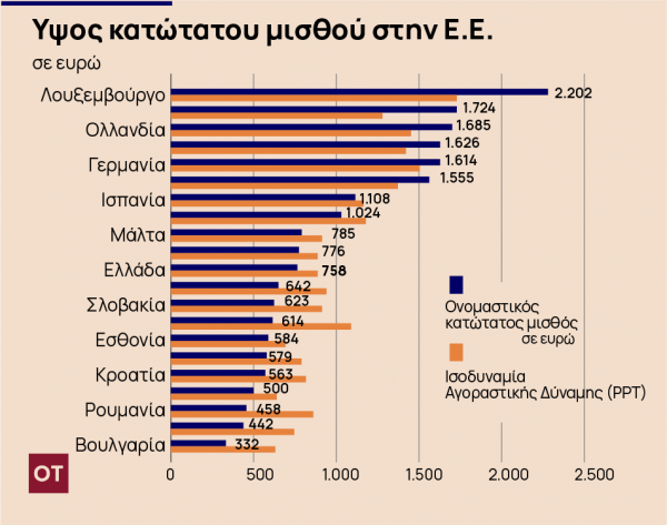 Κατώτατος μισθός: Στα 663 ευρώ από τον Ιανουάριο του 2022 – Αναλυτικοί Πίνακες