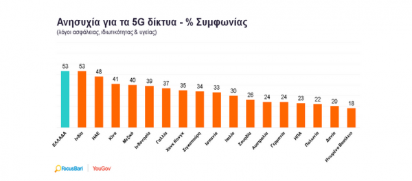 5G: Οι μισοί και πλέον Έλληνες φοβούνται τα νέα δίκτυα