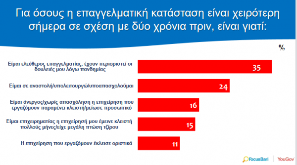 Μετά απο 2 χρόνια Πανδημίας: Χειροτέρεψαν τα οικονομικά για 4 στους 10 Έλληνες – Οι μεγάλοι χαμένοι- Τι δείχνουν τα αποτελέσματα της νέας πανελλαδικής έρευνας της Focus Bari