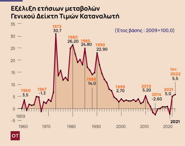 Eordaialive.com - Τα Νέα της Πτολεμαΐδας, Εορδαίας, Κοζάνης Αποκαλυπτήρια για τον πληθωρισμό Ιανουαρίου – Τι θα δείξουν τα στοιχεία της ΕΛΣΤΑΤ