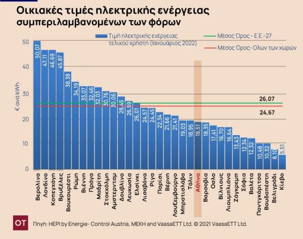 Επιδοτήσεις ενέργειας: Η Αθήνα στις ευρωπαϊκές πόλεις με τη φθηνότερη κιλοβατώρα