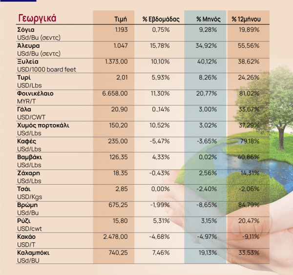 Eordaialive.com - Τα Νέα της Πτολεμαΐδας, Εορδαίας, Κοζάνης Πόλεμος στην Ουκρανία: «Κοκτέιλ μολότοφ» σε τρόφιμα, ενέργεια, εμπορεύματα, πρώτες ύλες, βιομηχανικά υλικά [Πίνακες]