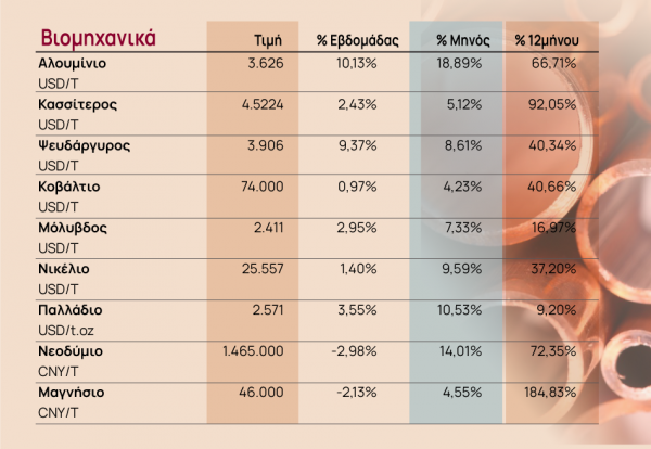 Eordaialive.com - Τα Νέα της Πτολεμαΐδας, Εορδαίας, Κοζάνης Πόλεμος στην Ουκρανία: «Κοκτέιλ μολότοφ» σε τρόφιμα, ενέργεια, εμπορεύματα, πρώτες ύλες, βιομηχανικά υλικά [Πίνακες]