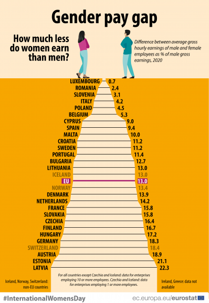 Eurostat: Οι διαφορές των αμοιβών μεταξύ ανδρών και γυναικών στην ΕΕ