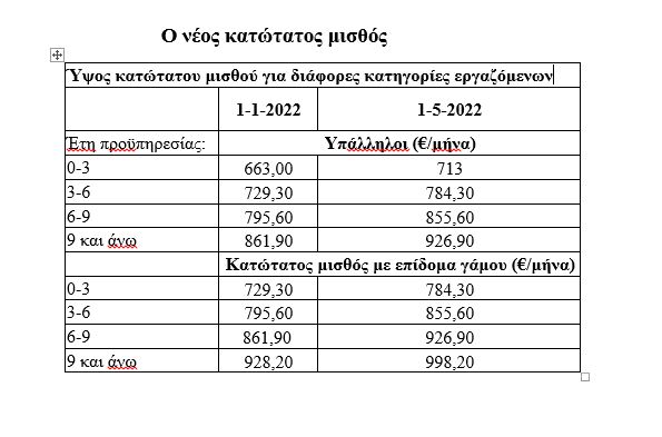 Κατώτατος μισθός: Στα 713 ευρώ, αύξηση 50 ευρώ – Τι είπε ο Μητσοτάκης [ΠΙΝΑΚΑΣ] - Eordaialive.com