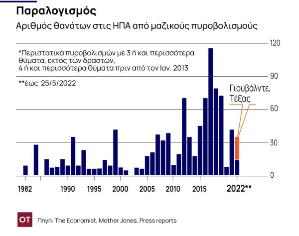 Economist: Το ξέσπασμα ένοπλης βίας αναδεικνύει την αμερικανική ιδιαιτερότητα στα χειρότερά της