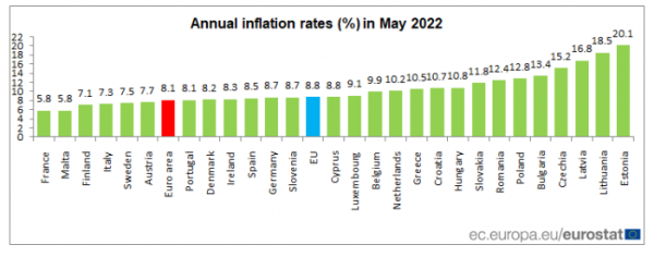 Eurostat: Επιβεβαιώθηκε ο πληθωρισμός-ρεκόρ 8,1% στην ευρωζώνη τον Μάιο