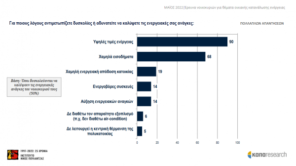 Έρευνα: Απλήρωτοι λογαριασμοί για ένα στα δύο νοικοκυριά