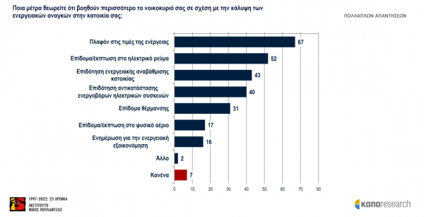 Έρευνα: Απλήρωτοι λογαριασμοί για ένα στα δύο νοικοκυριά