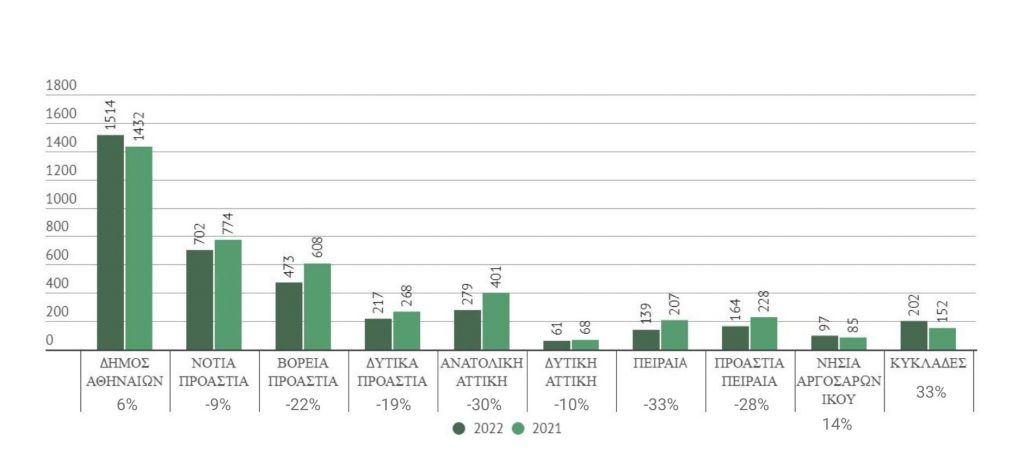 Ακίνητα: Ο «χάρτης» της αγοράς – Ποιες περιοχές «οδηγούν» την κούρσα