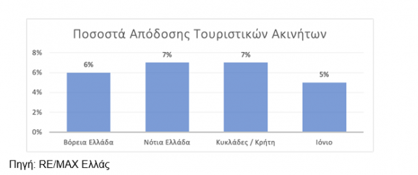 Ακίνητα: Γιατί παραμένει θωρακισμένη η αγορά εξοχικής κατοικίας [πίνακες]