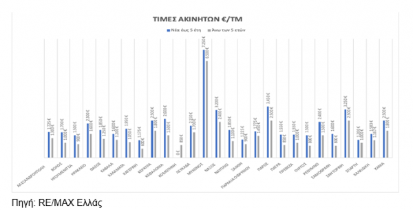 Ακίνητα: Γιατί παραμένει θωρακισμένη η αγορά εξοχικής κατοικίας [πίνακες]