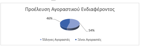 Ακίνητα: Γιατί παραμένει θωρακισμένη η αγορά εξοχικής κατοικίας [πίνακες]