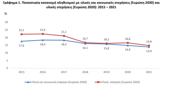 ΕΛΣΤΑΤ: Αυξήθηκε η οικονομική ανισότητα στην Ελλάδα το 2021 [Πίνακες]