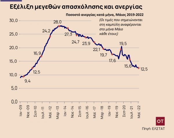 ΕΛΣΤΑΤ: Στο 12,5% η ανεργία τον Μάιο Οι άνεργοι ανήλθαν σε 596.056 άτομα σημειώνοντας μείωση κατά 130.016 άτομα σε σχέση με τον Μάιο του 2021