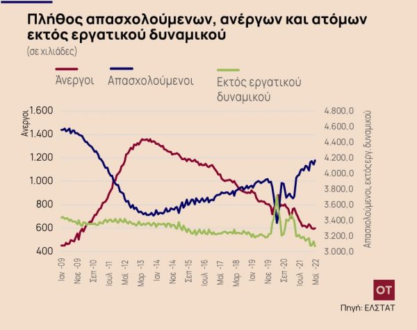 ΕΛΣΤΑΤ: Στο 12,5% η ανεργία τον Μάιο Οι άνεργοι ανήλθαν σε 596.056 άτομα σημειώνοντας μείωση κατά 130.016 άτομα σε σχέση με τον Μάιο του 2021