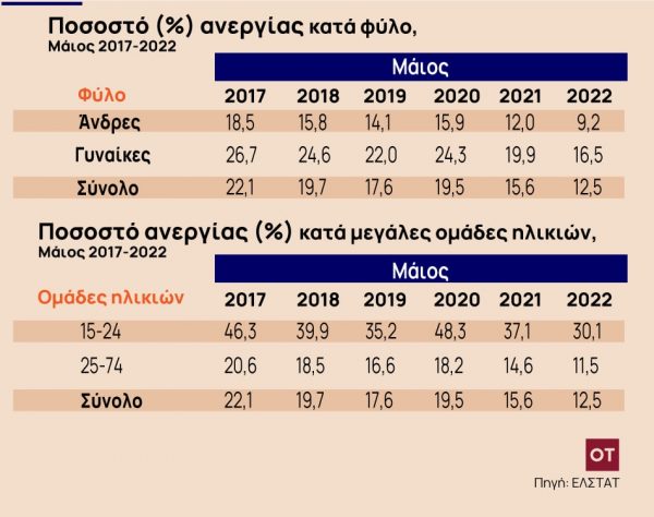 ΕΛΣΤΑΤ: Στο 12,5% η ανεργία τον Μάιο Οι άνεργοι ανήλθαν σε 596.056 άτομα σημειώνοντας μείωση κατά 130.016 άτομα σε σχέση με τον Μάιο του 2021