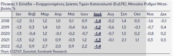 Eurobank: Σημάδια κάμψης της εγχώριας οικονομικής δραστηριότητας