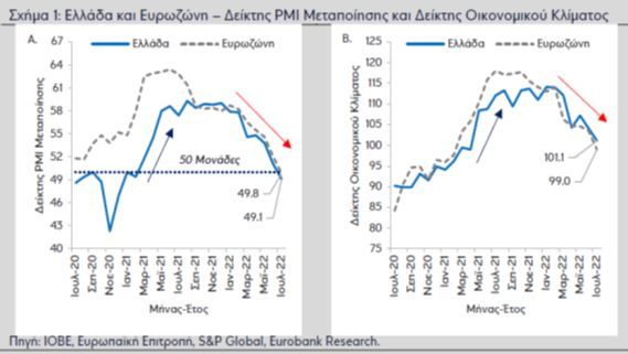 Eurobank: Σημάδια κάμψης της εγχώριας οικονομικής δραστηριότητας