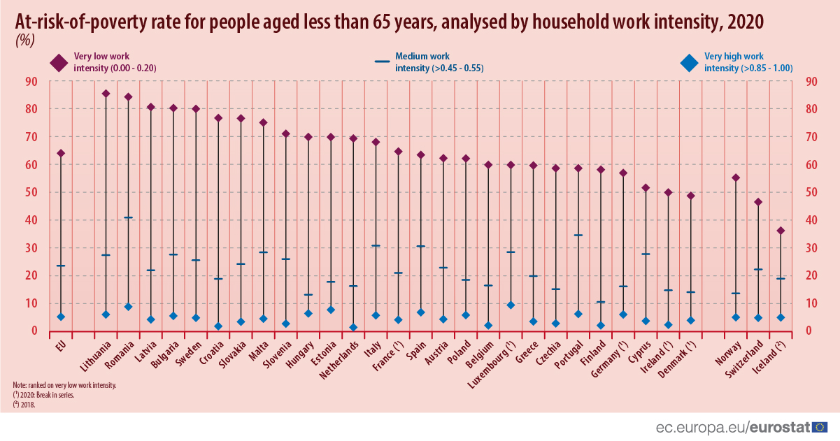 Eurostat: Σε κίνδυνο φτώχειας 3 στα 5 ελληνικά νοικοκυριά χαμηλής έντασης εργασίας