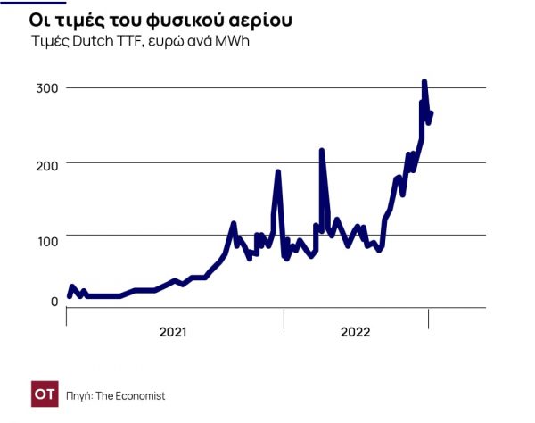 Economist: Πώς η ενεργειακή κρίση στην Ευρώπη δεν θα εξελιχθεί σε οικονομική