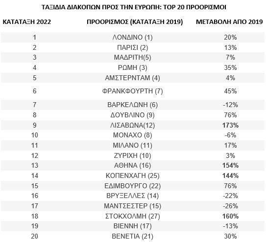 Τουρισμός: Καλώς ήρθε το δολάριο [ΠINAKAΣ]