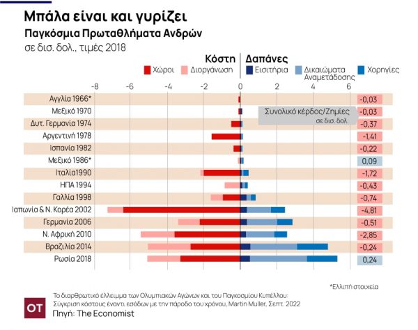 Economist: Είναι τελικά το Παγκόσμιο Κύπελλο μια τεράστια σπατάλη χρημάτων;