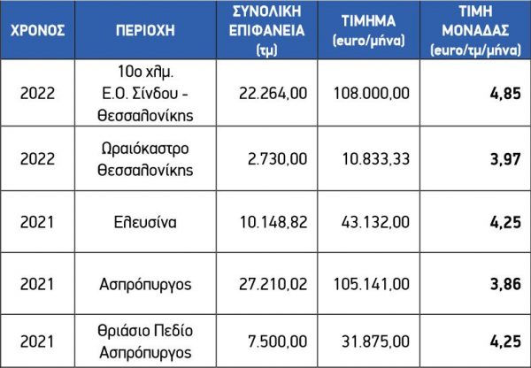 «Ιερό Δισκοπότηρο» των επενδύσεων σε Logistics ο Ασπρόπυργος