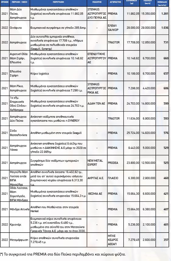 «Ιερό Δισκοπότηρο» των επενδύσεων σε Logistics ο Ασπρόπυργος