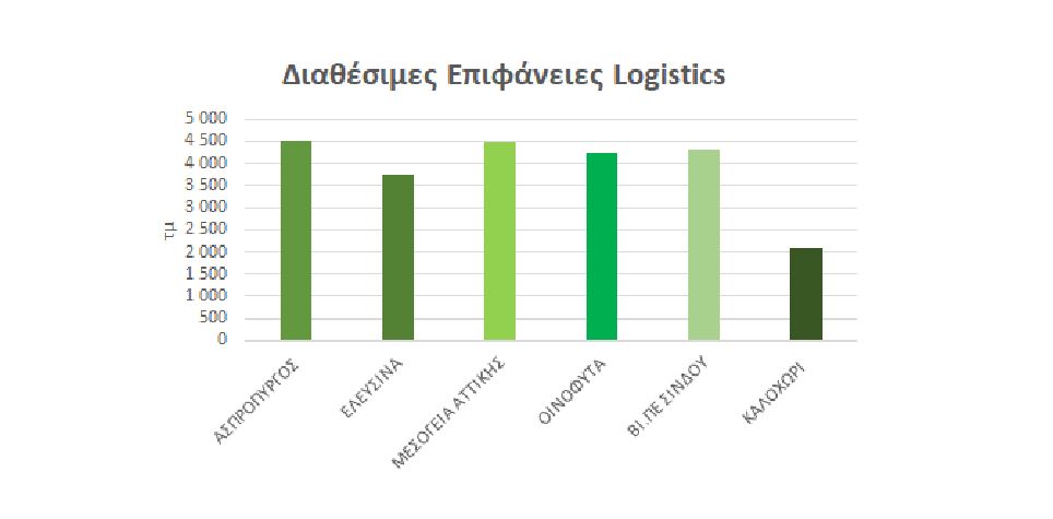 «Ιερό Δισκοπότηρο» των επενδύσεων σε Logistics ο Ασπρόπυργος