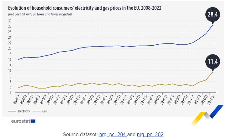 Eurostat: Συνεχίστηκε η απότομη αύξηση των τιμών της ηλεκτρικής ενέργειας το δεύτερο εξάμηνο του 2022