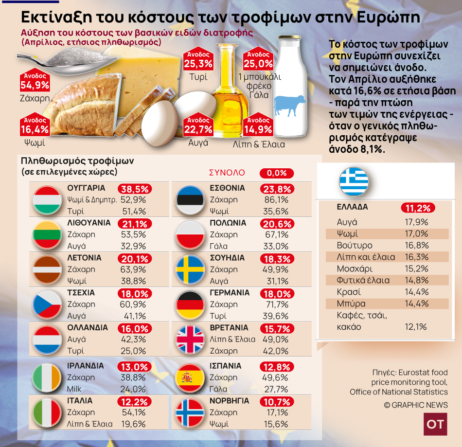 «Καίνε» τους Ευρωπαίους οι τιμές των τροφίμων – Ποια προϊόντα πληρώνουν ακριβότερα οι Έλληνες [γράφημα]