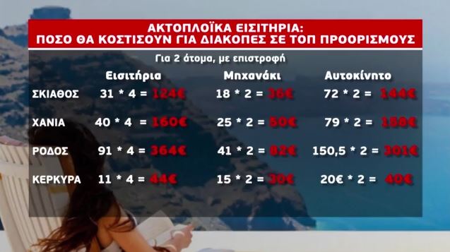 Πόσο θα κοστίσουν φέτος τα ακτοπλοϊκά εισιτήρια στα ελληνικά νησιά