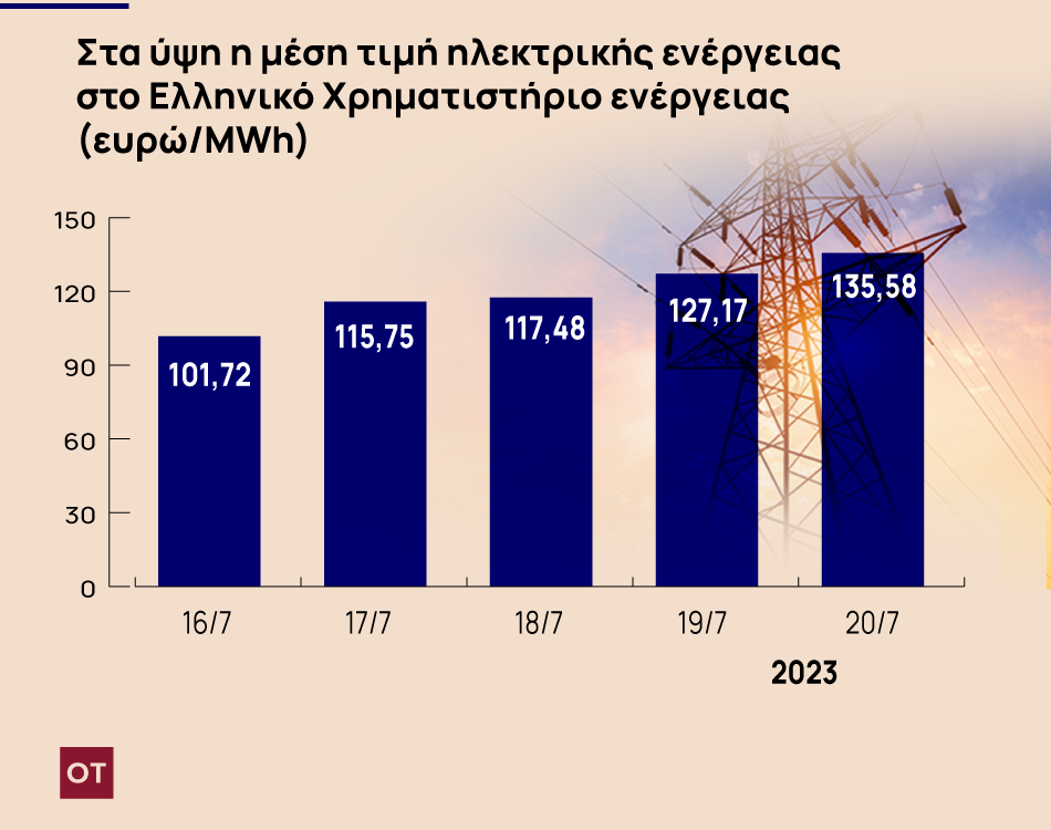 Καύσωνας: Καυτές τιμές και ρεκόρ ζήτησης στο ρεύμα την πρώτη μέρα 1 Καύσωνας: Καυτές τιμές και ρεκόρ ζήτησης στο ρεύμα την πρώτη μέρα