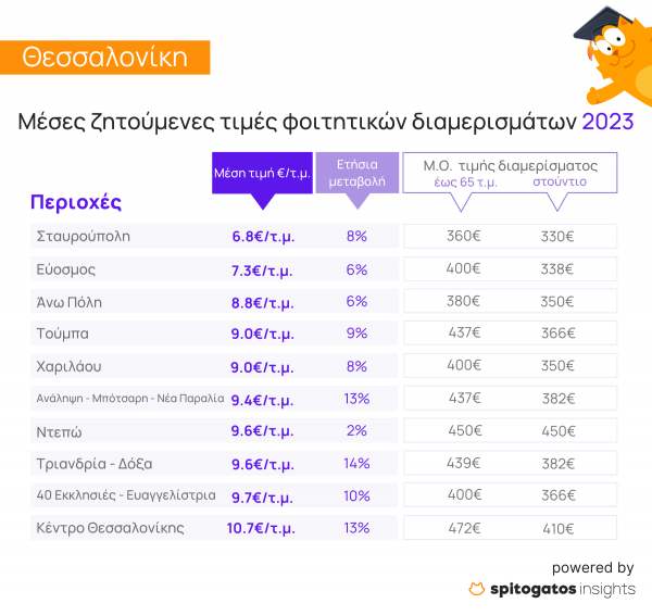 Eordaialive.com - Τα Νέα της Πτολεμαΐδας, Εορδαίας, Κοζάνης Φοιτητική στέγη: Στα ύψη οι τιμές των ενοικίων - H Koζάνη από τις πιο οικονομικές πόλεις