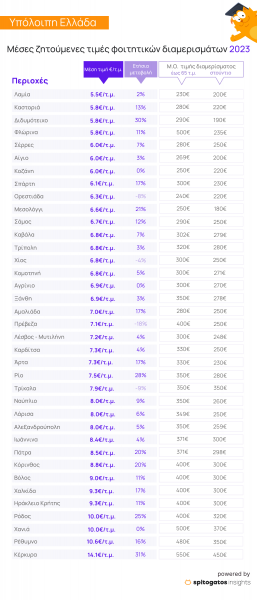 Eordaialive.com - Τα Νέα της Πτολεμαΐδας, Εορδαίας, Κοζάνης Φοιτητική στέγη: Στα ύψη οι τιμές των ενοικίων - H Koζάνη από τις πιο οικονομικές πόλεις