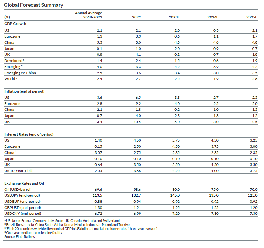 Fitch Ratings: Καλύτερη η ανάπτυξη στον κόσμο το 2023, αρνητικά τα μηνύματα για το 2024