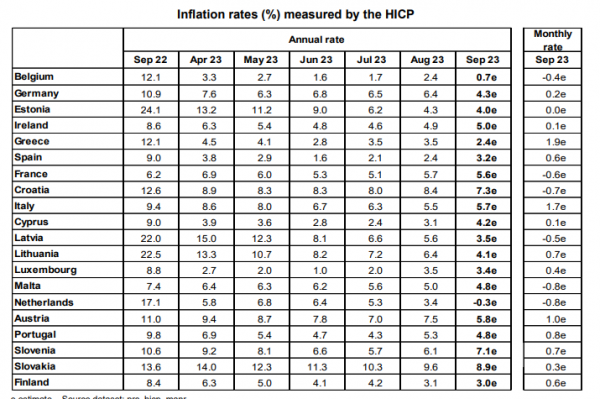 Eurostat: Στο 2,4% ο πληθωρισμός στην Ελλάδα τον Σεπτέμβριο – Στο 4,3% στην ευρωζώνη