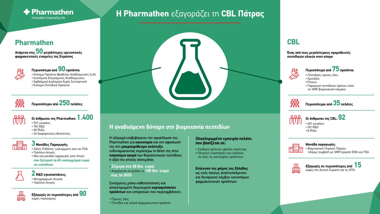 Pharmathen: Εξαγοράζει την CBL Patras και επενδύει στη βιομηχανία πεπτιδίων