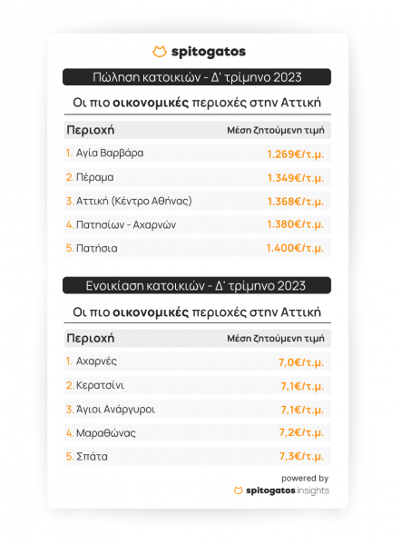 Συνεχίζουν να ανεβαίνουν τα ενοίκια &#8211; Τι δείχνουν τα στοιχεία